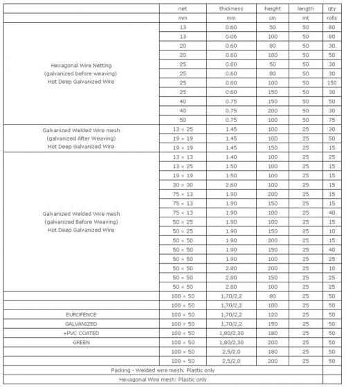 New stock sizes of Hexagonal netting or welded mesh